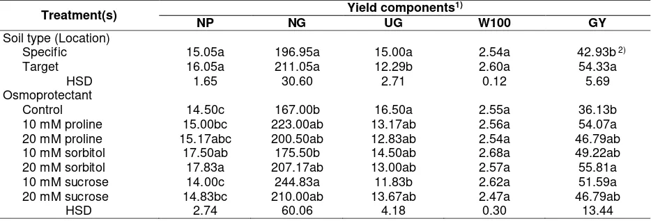 Table 4. Yield components of the Pare Wangi upland rice in response to different soil types and types of exogenous osmoprotectants applied after subjecting the plants to water conditions of 75% field capacity at 80 DAS 