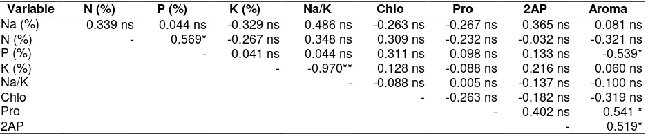Table 7. The effects of soil types and  exogenous osmoprotectants on percentage of Na, N, P, K and Na/K ratio in leaf tissues 
