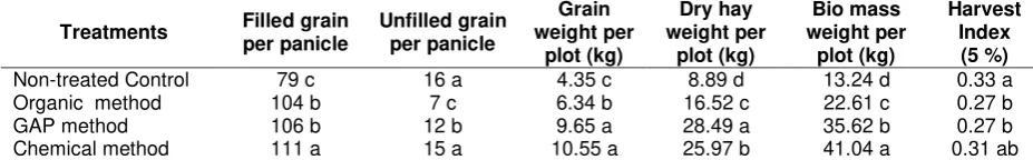 Table 6. Efficacy of treatments on grains, dry hay, biomass and harvest index of rice variety IR66 per plots (20 m2 planted area) at 14 % moisture content 