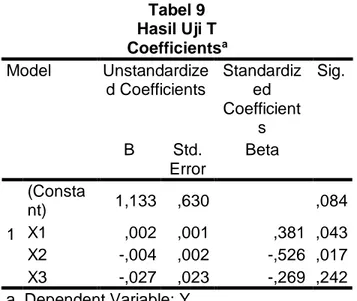 Tabel 9  Hasil Uji T  Coefficients a Model  Unstandardize d Coefficients  Standardized  Coefficient s  Sig