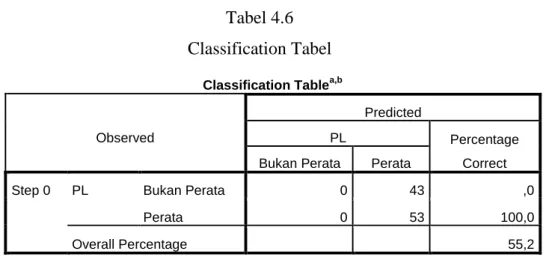 Tabel 4.6  Classification Tabel 
