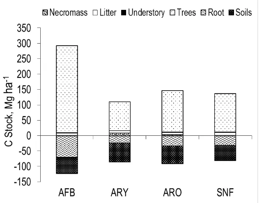Figure 3.  Median value for density of woods (g cm3) from all trees, which grow on agroforestry system and forest on silty clay and sandy soil 