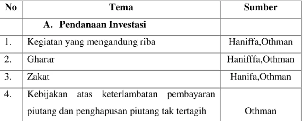 Tabel 2.1 indeks Islamic Social Reporting 