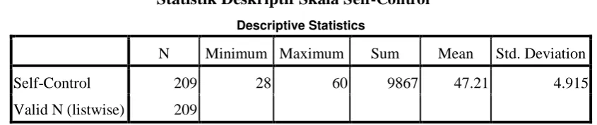 Tabel 3.9 Statistik Deskriptif Skala 