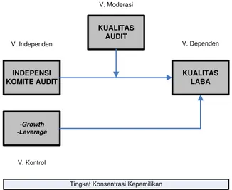 Gambar  1.  Kerangka  Konsep  Penelitian  Independensi  Komite Audit, Kualitas Audit dan  Kualitas Laba 