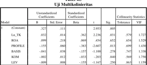 Tabel 4.5  Uji Multikolinieritas  Model  Unstandardized Coefficients  Standardized Coefficients  t  Sig