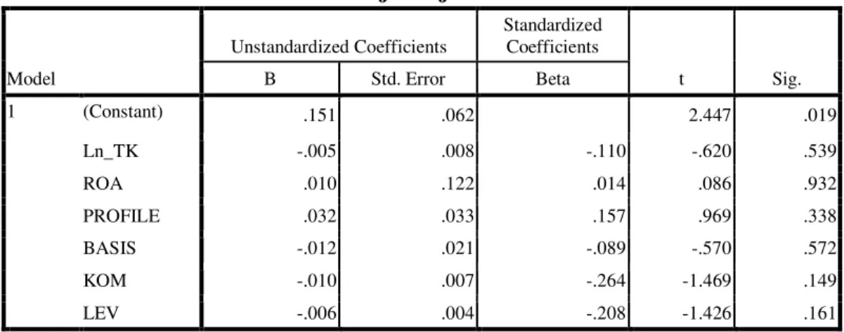 Tabel 4.6  Uji Glejser  Model  Unstandardized Coefficients  Standardized Coefficients  t  Sig
