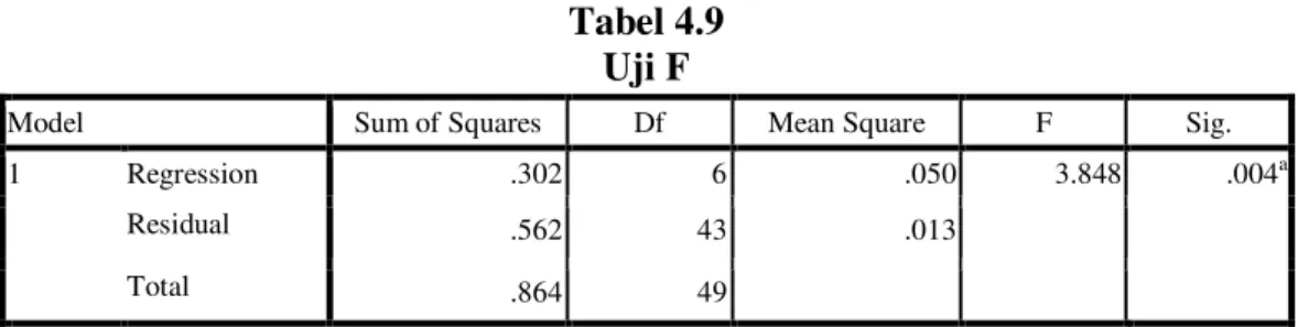 Tabel 4.9  Uji F 