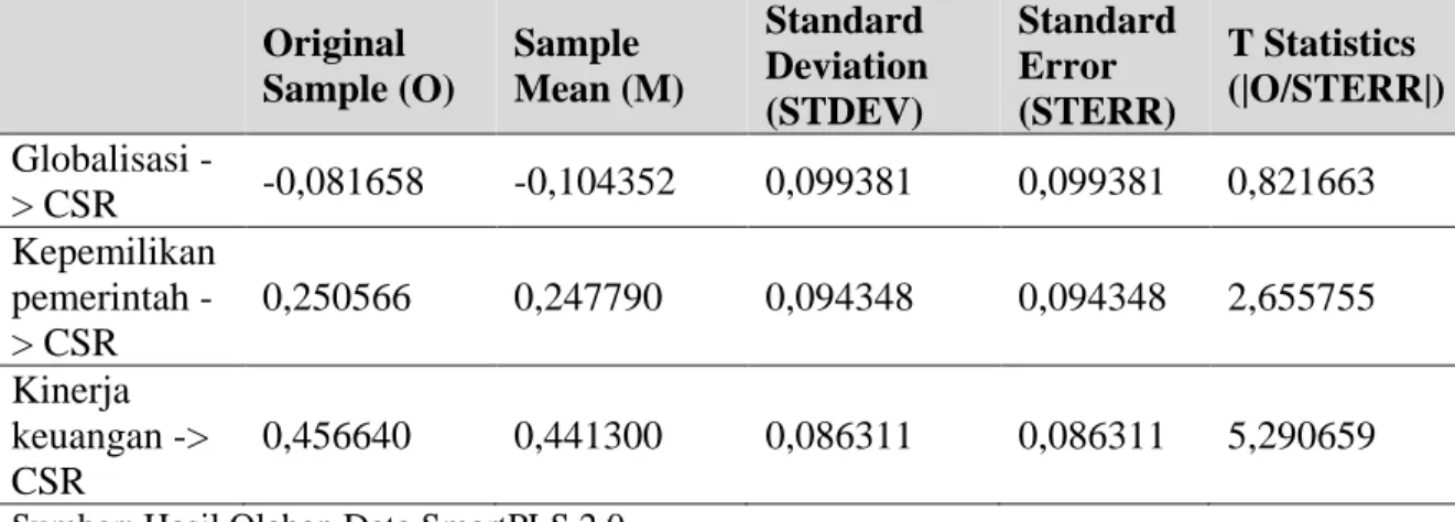 Tabel 5.6   Path Coefficients   Original  Sample (O)  Sample  Mean (M)  Standard  Deviation  (STDEV)  Standard Error (STERR)  T Statistics  (|O/STERR|)  Globalisasi  -&gt; CSR  -0,081658  -0,104352  0,099381  0,099381  0,821663  Kepemilikan  pemerintah  -&