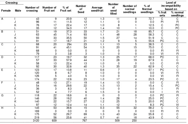 Table 1. The comparison level of incompatibility based on percentage of fruit sets and normal seedlings 