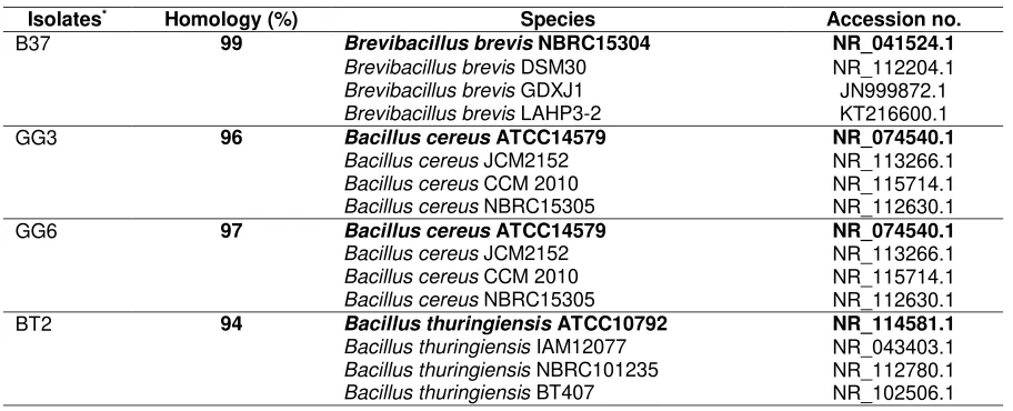 Table 5.  Identities of QQ bacteria based on 16S ribosomal RNA sequences  