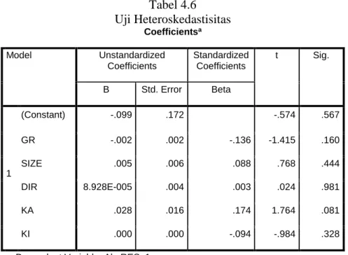 Tabel 4.6  Uji Heteroskedastisitas    Coefficients a Model  Unstandardized  Coefficients  Standardized Coefficients  t  Sig