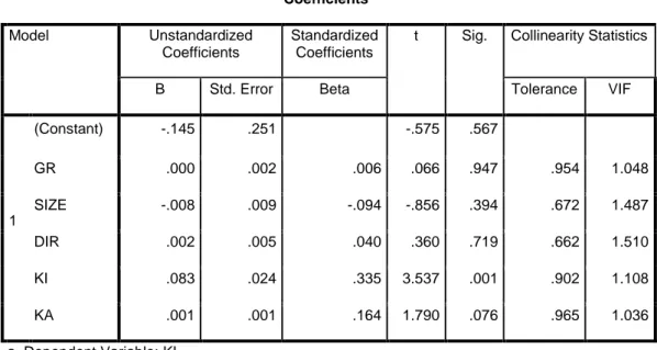 Tabel 4.7  Uji Multikolinearitas Coefficients a Model  Unstandardized  Coefficients  Standardized Coefficients 