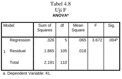 Tabel 4.8  Uji F  ANOVA a Model  Sum of  Squares  df  Mean  Square  F  Sig.  1  Regression  .326  5  .065  3.672  .004 bResidual 1.865 105 .018  Total  2.191  110  a