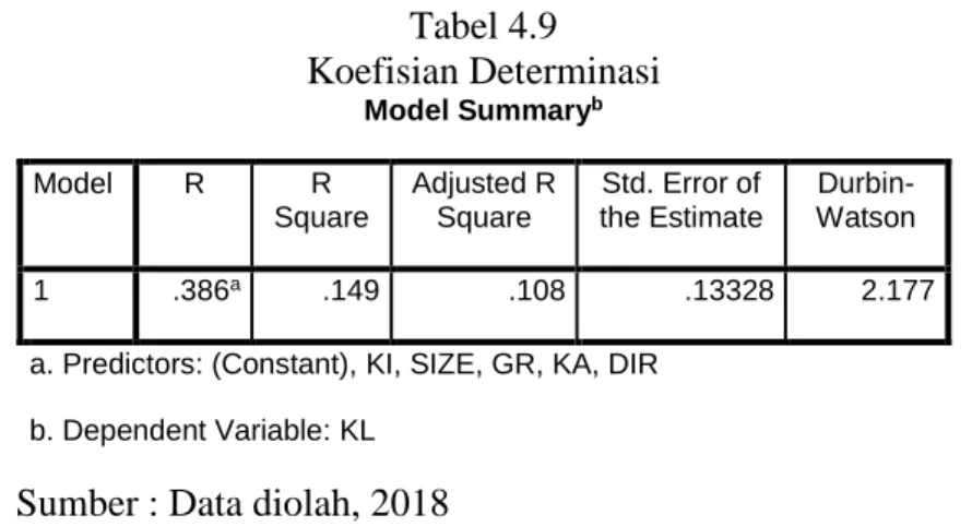 Tabel 4.9  Koefisian Determinasi  Model Summary b Model  R  R  Square  Adjusted R Square  Std