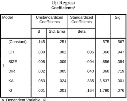 Tabel 4.10  Uji Regresi  Coefficients a Model  Unstandardized  Coefficients  Standardized Coefficients  T  Sig