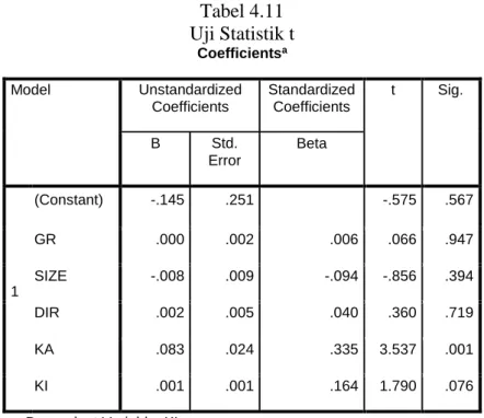 Tabel 4.11  Uji Statistik t    Coefficients a Model  Unstandardized  Coefficients  Standardized Coefficients  t  Sig