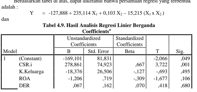 Tabel 4.9. Hasil Analisis Regresi Linier Berganda Coefficients a Model UnstandardizedCoefficients StandardizedCoefficients T Sig.BStd