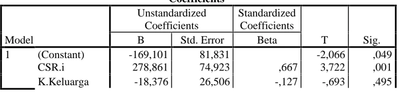 Table 2 Hasil Analisis Regresi Linier Berganda Coefficients a Model UnstandardizedCoefficients StandardizedCoefficients T Sig.BStd