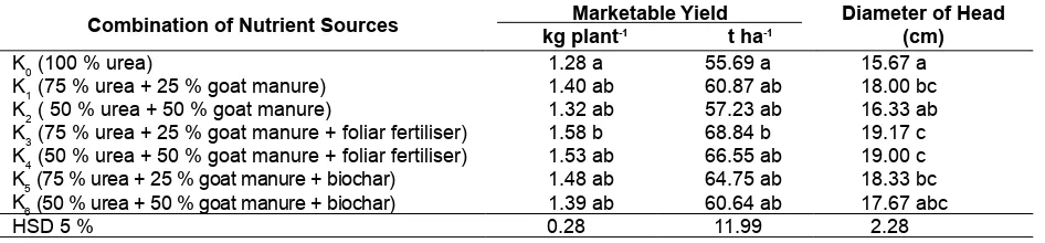 Table 4. Weight and diameter of head as a result of using various combinations of nutrient sources