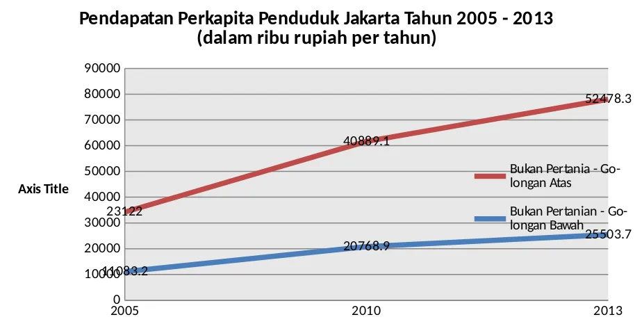 Grafik 2. Penapatan Perkapita Penduduk Jakarta Tahun 2005 – 2013
