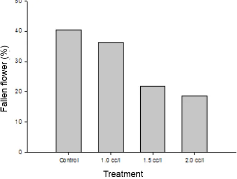 Fig. 2. Percentage of fallen flowers after 3rd evaluation for each treatment