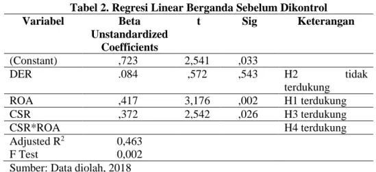 Tabel 2. Regresi Linear Berganda Sebelum Dikontrol 