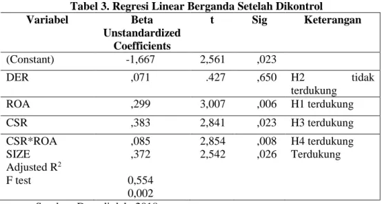 Tabel 3. Regresi Linear Berganda Setelah Dikontrol  Variabel  Beta  Unstandardized  Coefficients  t  Sig  Keterangan  (Constant)  -1,667  2,561  ,023  DER  ,071  .427  ,650  H2  tidak  terdukung  ROA  ,299  3,007  ,006  H1 terdukung  CSR  ,383  2,841  ,023