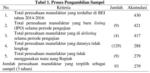 Tabel 1. Proses Pengambilan Sampel 