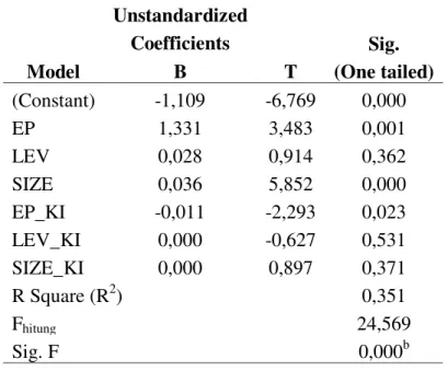 Tabel 8. Model 2 ± Moderated Regression Analysis (MRA) 