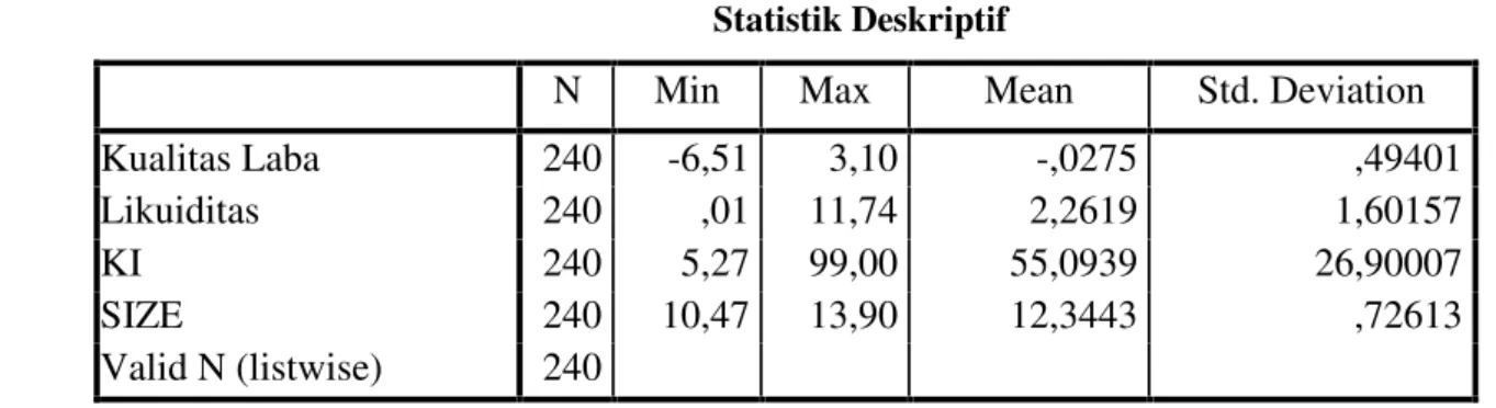 Tabel 4.1 Statistik Deskriptif