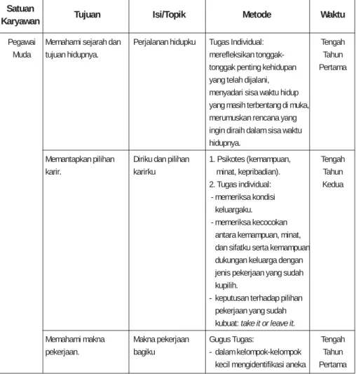 Tabel 4. Program Besar Psikoedukasi bagi Kelompok Karyawan Perusahaan