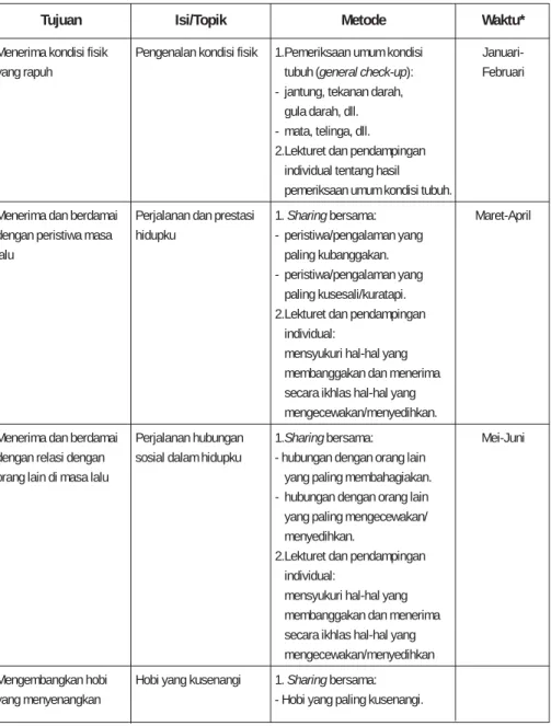 Tabel 5. Program Besar Psikoedukasi bagi Kelompok Manula Penghuni Panti Wreda