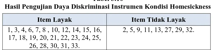 Tabel 3.10 Hasil Pengujian Daya Diskriminasi Instrumen Kondisi 