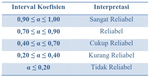 Tabel 3.11 Pedoman Kategorisasi Koefisien Reliabilitas 