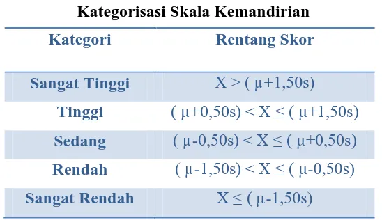 Tabel 3.5 Kategorisasi Skala Kemandirian (b) 