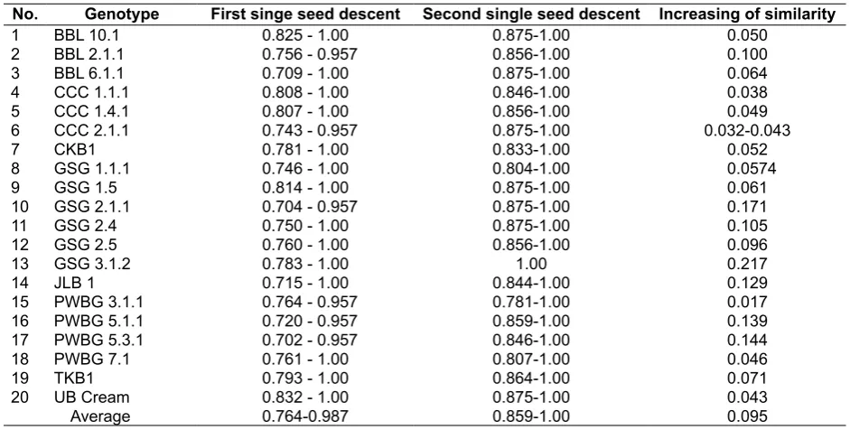 Table 2. Similarity Coefficient on first and second of singe seed descent