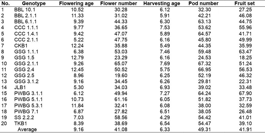 Table 3. Coefficient variation on first singe seed descent