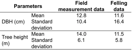 Table 1. Summary of field data collected by two measurement teams
