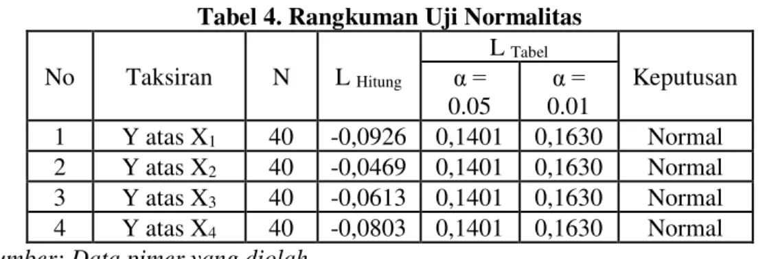 Tabel 4. Rangkuman Uji Normalitas 