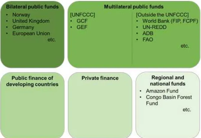 Fig. 1. Financing sources for REDD+ assistance (created based on Watson, Patel, & Schalatek, 2016)