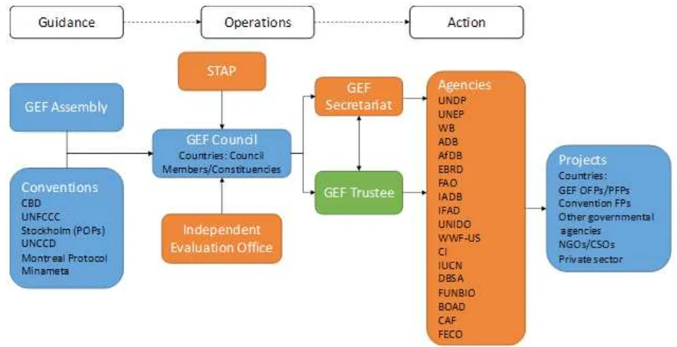 Fig. 3. The GEF Institutional Framework (GEF, 2017d)