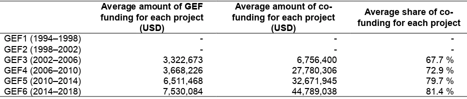Table 2. Co-financing of the GEF forest-related multi-focal area national projects