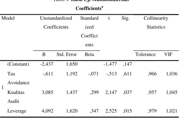 Tabel 4  Hasil Uji Multikolinieritas  Coefficients a Model  Unstandardized  Coefficients  Standardized  Coeffici ents  t  Sig