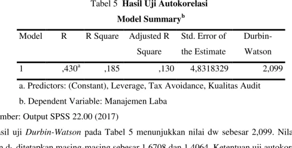 Tabel 5  Hasil Uji Autokorelasi  Model Summary b