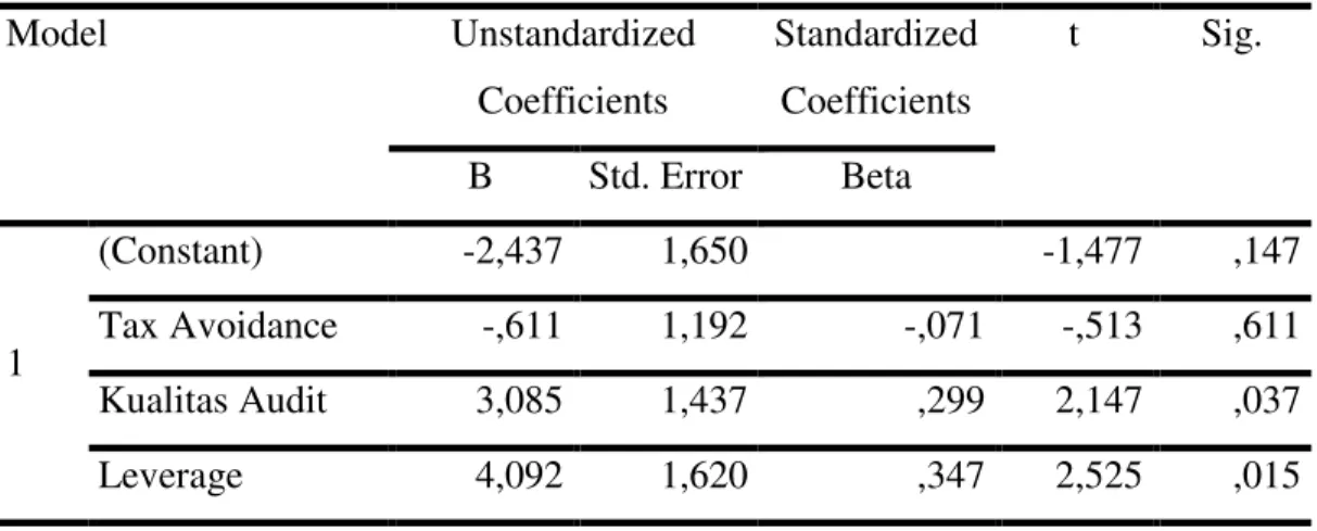 Tabel 8  Hasil Uji-t  Coefficients a Model  Unstandardized  Coefficients  Standardized Coefficients  t  Sig