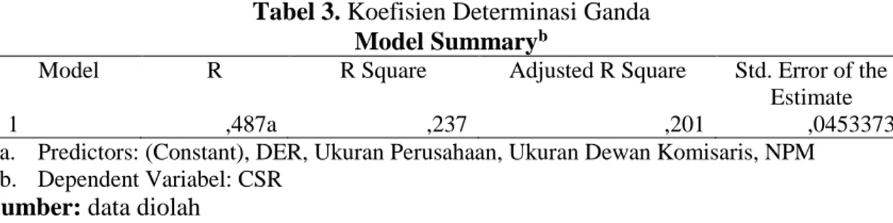 Tabel 3. Koefisien Determinasi Ganda  Model Summary b
