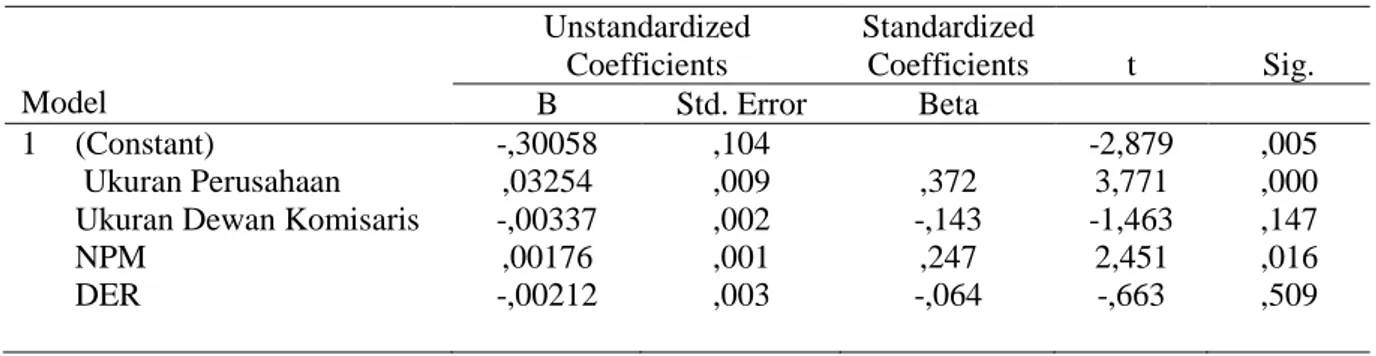 Tabel 1. Hasil Analisis Regresi Ganda  Coefficients a Model  Unstandardized Coefficients  Standardized Coefficients  t  Sig