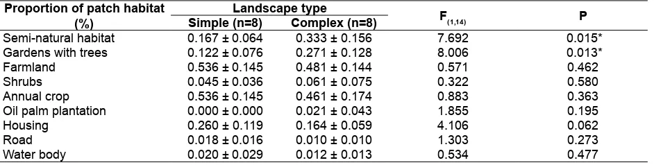 Table 2. Description of some landscape parameters based on McGarigal & Marks (1995)