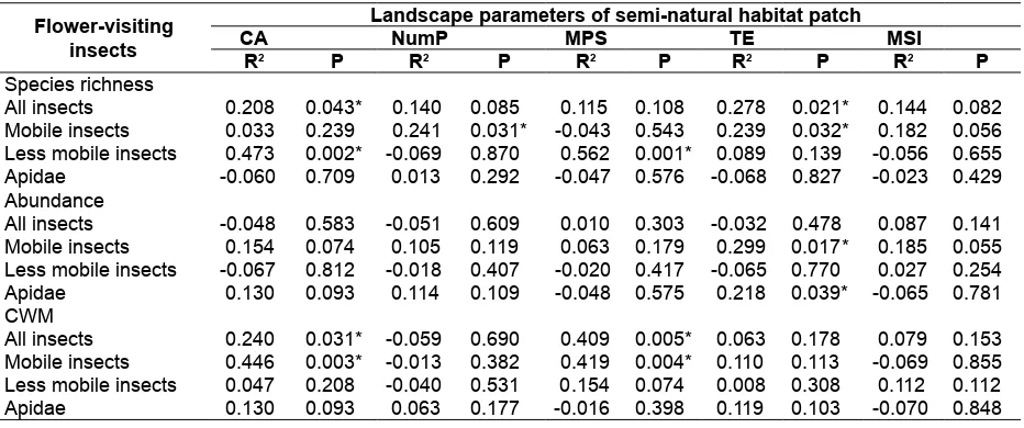 Table 3.  Diversity of flower-visiting insects from 16 cucumber fields